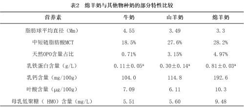 乳品市场正在掀起"牛转羊"热潮，羊奶粉哪个品牌好？ (图3)