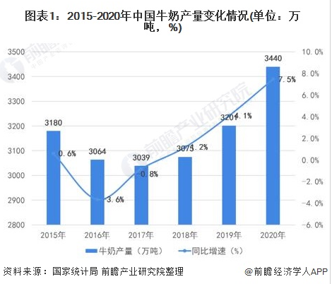 2021年中国牛奶市场发展现状